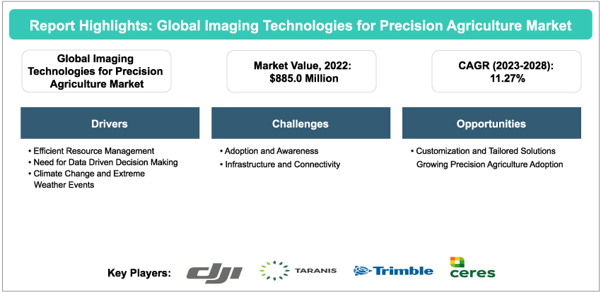 Global Imaging Technologies for Precision Agriculture Market